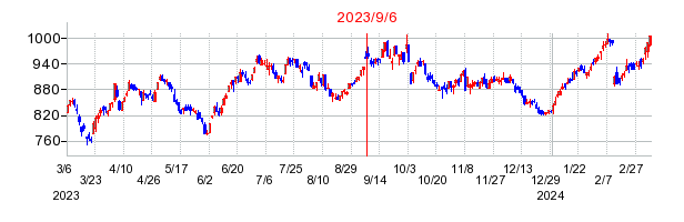 2023年9月6日 16:12前後のの株価チャート